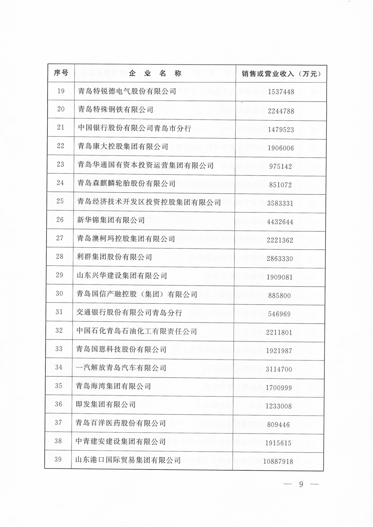 關(guān)于公布2025青島企業(yè)100強(qiáng) 青島制造業(yè)企業(yè)100強(qiáng) 青島服務(wù)業(yè)企業(yè)50強(qiáng)名單的通知_09.png